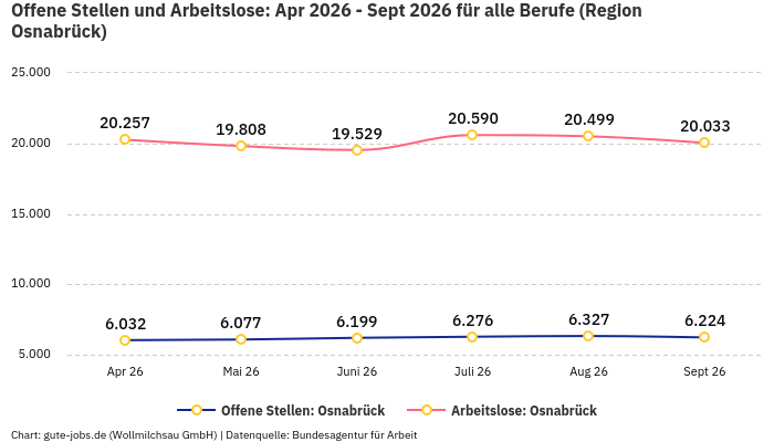 Offene Stellen und Arbeitslose: Apr 2026 - Sept 2026 | Für alle Berufe | Region Osnabrück