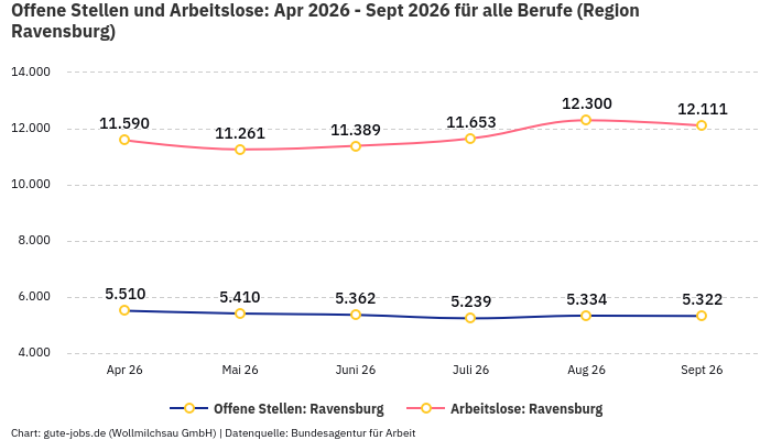 Offene Stellen und Arbeitslose: Apr 2026 - Sept 2026 | Für alle Berufe | Region Ravensburg Offene Stellen und Arbeitslose: Apr 2026 - Sept 2026 | Für alle Berufe | Region Ravensburg