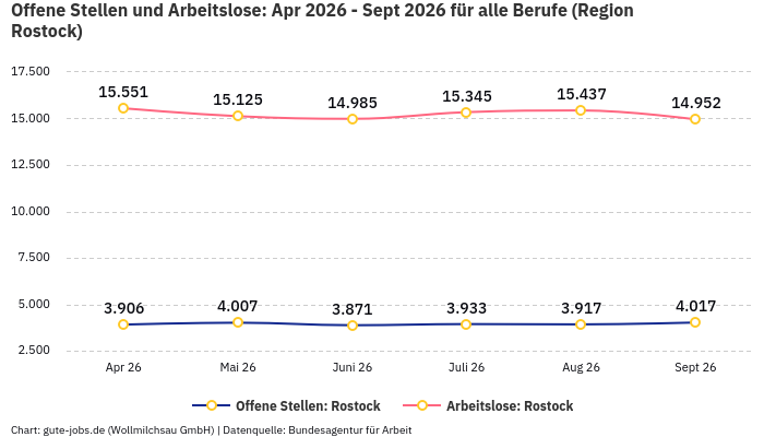 Offene Stellen und Arbeitslose: Apr 2026 - Sept 2026 | Für alle Berufe | Region Rostock