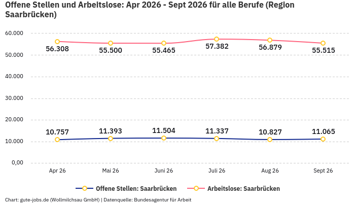 Offene Stellen und Arbeitslose: Apr 2026 - Sept 2026 | Für alle Berufe | Region Saarbrücken