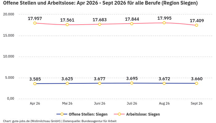 Offene Stellen und Arbeitslose: Apr 2026 - Sept 2026 | Für alle Berufe | Region Siegen