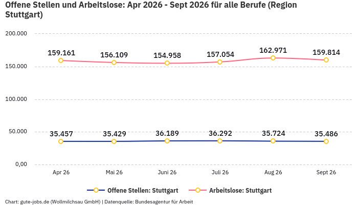 Offene Stellen und Arbeitslose: Apr 2026 - Sept 2026 | Für alle Berufe | Region Stuttgart