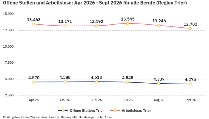 Offene Stellen und Arbeitslose: Apr 2026 - Sept 2026 | Für alle Berufe | Region Trier