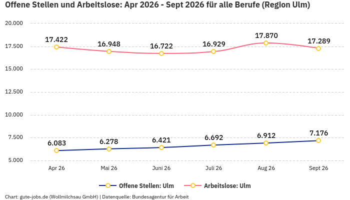Offene Stellen und Arbeitslose: Apr 2026 - Sept 2026 | Für alle Berufe | Region Ulm Offene Stellen und Arbeitslose: Apr 2026 - Sept 2026 | Für alle Berufe | Region Ulm