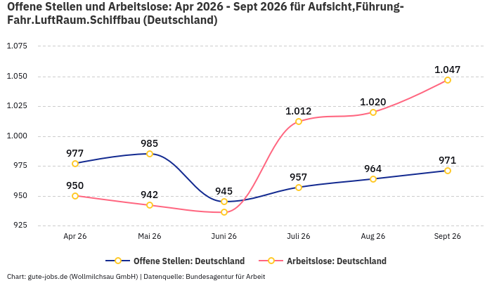 Offene Stellen und Arbeitslose: Apr 2026 - Sept 2026 | Für Aufsicht,Führung-Fahr.LuftRaum.Schiffbau | Bundesland Deutschland Offene Stellen und Arbeitslose: Apr 2026 - Sept 2026 | Für Aufsicht,Führung-Fahr.LuftRaum.Schiffbau | Bundesland Deutschland