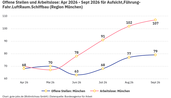 Offene Stellen und Arbeitslose: Apr 2026 - Sept 2026 | Für Aufsicht,Führung-Fahr.LuftRaum.Schiffbau | Region München Offene Stellen und Arbeitslose: Apr 2026 - Sept 2026 | Für Aufsicht,Führung-Fahr.LuftRaum.Schiffbau | Region München