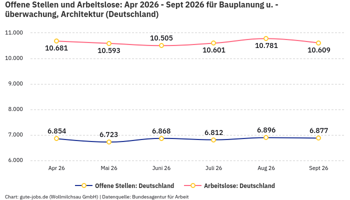 Offene Stellen und Arbeitslose: Apr 2026 - Sept 2026 | Für Bauplanung u. -überwachung, Architektur | Bundesland Deutschland Offene Stellen und Arbeitslose: Apr 2026 - Sept 2026 | Für Bauplanung u. -überwachung, Architektur | Bundesland Deutschland