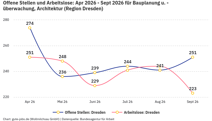 Offene Stellen und Arbeitslose: Apr 2026 - Sept 2026 | Für Bauplanung u. -überwachung, Architektur | Region Dresden
