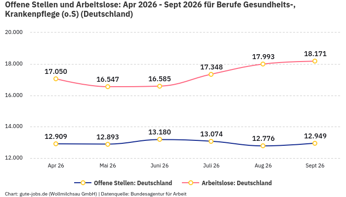 Offene Stellen und Arbeitslose: Apr 2026 - Sept 2026 | Für Berufe Gesundheits-, Krankenpflege (o.S) | Bundesland Deutschland