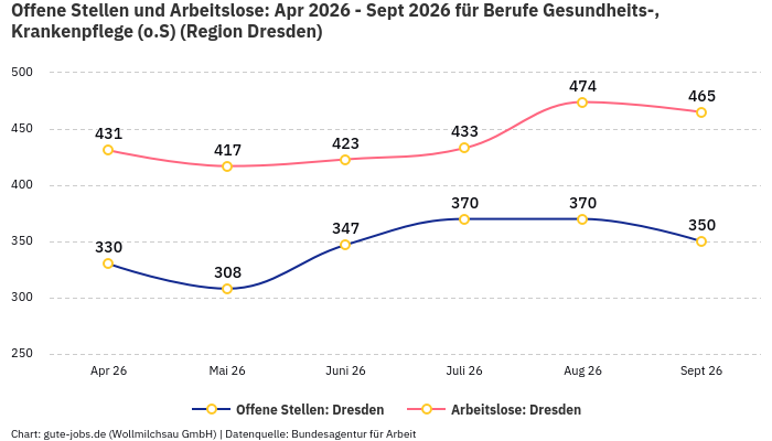 Offene Stellen und Arbeitslose: Apr 2026 - Sept 2026 | Für Berufe Gesundheits-, Krankenpflege (o.S) | Region Dresden