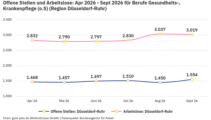 Offene Stellen und Arbeitslose: Apr 2026 - Sept 2026 | Für Berufe Gesundheits-, Krankenpflege (o.S) | Region Düsseldorf-Ruhr