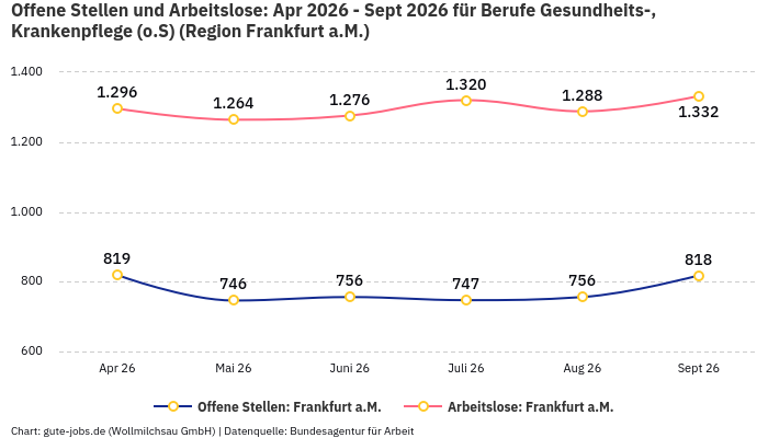 Offene Stellen und Arbeitslose: Apr 2026 - Sept 2026 | Für Berufe Gesundheits-, Krankenpflege (o.S) | Region Frankfurt a.M.