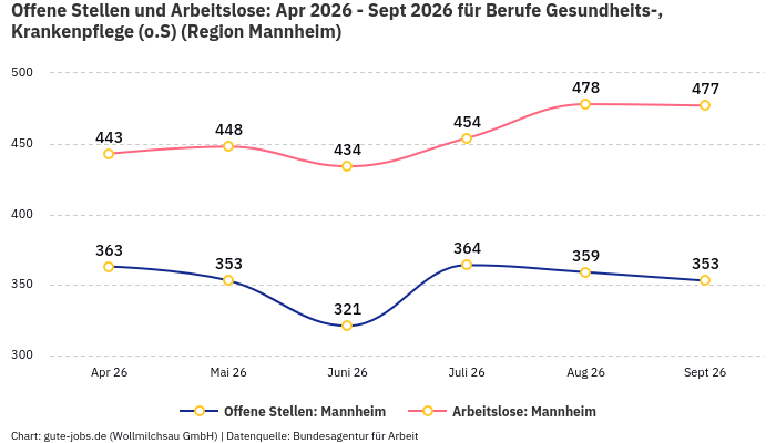 Offene Stellen und Arbeitslose: Apr 2026 - Sept 2026 | Für Berufe Gesundheits-, Krankenpflege (o.S) | Region Mannheim
