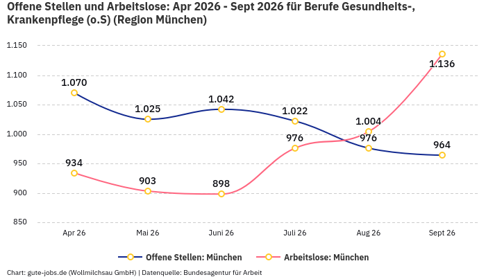 Offene Stellen und Arbeitslose: Apr 2026 - Sept 2026 | Für Berufe Gesundheits-, Krankenpflege (o.S) | Region München