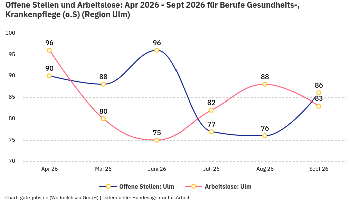 Offene Stellen und Arbeitslose: Apr 2026 - Sept 2026 | Für Berufe Gesundheits-, Krankenpflege (o.S) | Region Ulm