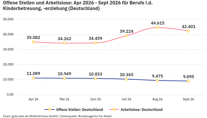 Offene Stellen und Arbeitslose: Apr 2026 - Sept 2026 | Für Berufe i.d. Kinderbetreuung, -erziehung | Bundesland Deutschland Offene Stellen und Arbeitslose: Apr 2026 - Sept 2026 | Für Berufe i.d. Kinderbetreuung, -erziehung | Bundesland Deutschland
