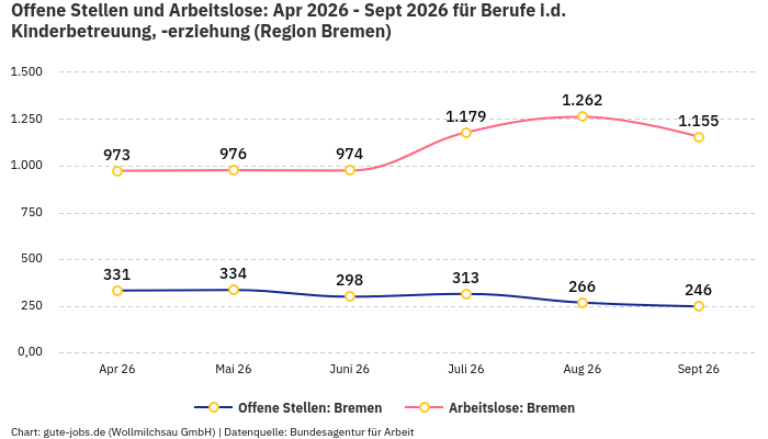 Offene Stellen und Arbeitslose: Apr 2026 - Sept 2026 | Für Berufe i.d. Kinderbetreuung, -erziehung | Region Bremen