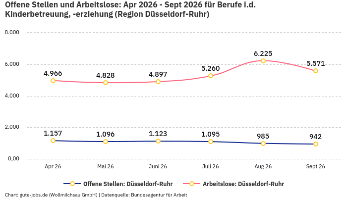 Offene Stellen und Arbeitslose: Apr 2026 - Sept 2026 | Für Berufe i.d. Kinderbetreuung, -erziehung | Region Düsseldorf-Ruhr