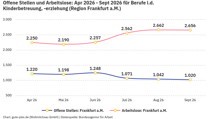 Offene Stellen und Arbeitslose: Apr 2026 - Sept 2026 | Für Berufe i.d. Kinderbetreuung, -erziehung | Region Frankfurt a.M. Offene Stellen und Arbeitslose: Apr 2026 - Sept 2026 | Für Berufe i.d. Kinderbetreuung, -erziehung | Region Frankfurt a.M.