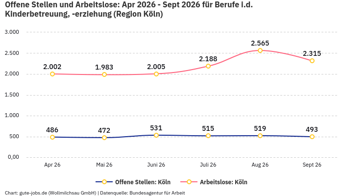 Offene Stellen und Arbeitslose: Apr 2026 - Sept 2026 | Für Berufe i.d. Kinderbetreuung, -erziehung | Region Köln