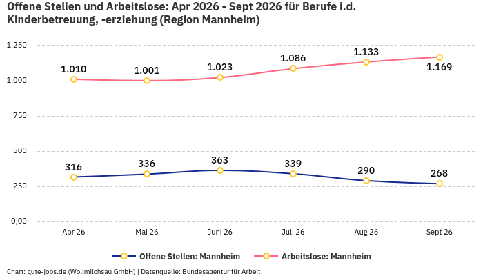 Offene Stellen und Arbeitslose: Apr 2026 - Sept 2026 | Für Berufe i.d. Kinderbetreuung, -erziehung | Region Mannheim