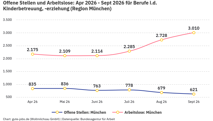 Offene Stellen und Arbeitslose: Apr 2026 - Sept 2026 | Für Berufe i.d. Kinderbetreuung, -erziehung | Region München