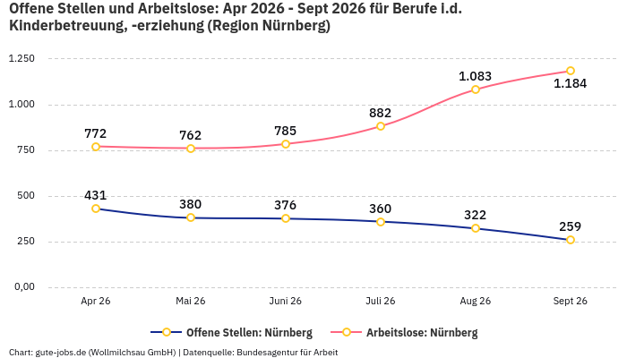 Offene Stellen und Arbeitslose: Apr 2026 - Sept 2026 | Für Berufe i.d. Kinderbetreuung, -erziehung | Region Nürnberg Offene Stellen und Arbeitslose: Apr 2026 - Sept 2026 | Für Berufe i.d. Kinderbetreuung, -erziehung | Region Nürnberg