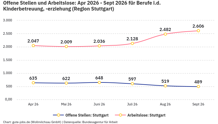 Offene Stellen und Arbeitslose: Apr 2026 - Sept 2026 | Für Berufe i.d. Kinderbetreuung, -erziehung | Region Stuttgart