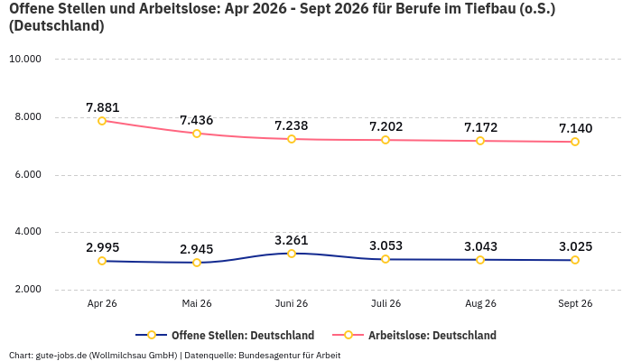Offene Stellen und Arbeitslose: Apr 2026 - Sept 2026 | Für Berufe im Tiefbau (o.S.) | Bundesland Deutschland