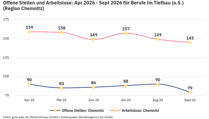 Offene Stellen und Arbeitslose: Apr 2026 - Sept 2026 | Für Berufe im Tiefbau (o.S.) | Region Chemnitz