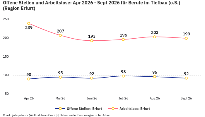 Offene Stellen und Arbeitslose: Apr 2026 - Sept 2026 | Für Berufe im Tiefbau (o.S.) | Region Erfurt
