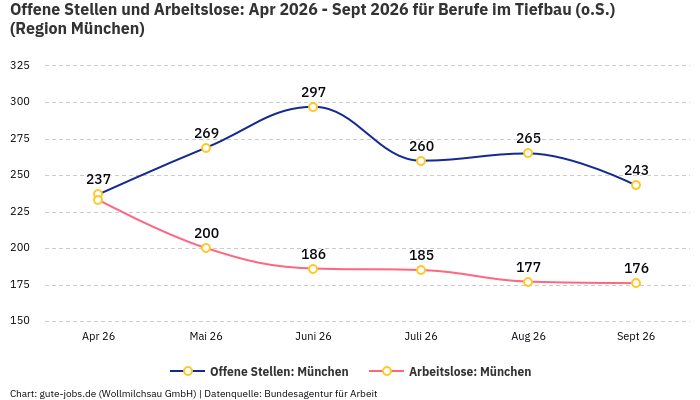 Offene Stellen und Arbeitslose: Apr 2026 - Sept 2026 | Für Berufe im Tiefbau (o.S.) | Region München Offene Stellen und Arbeitslose: Apr 2026 - Sept 2026 | Für Berufe im Tiefbau (o.S.) | Region München