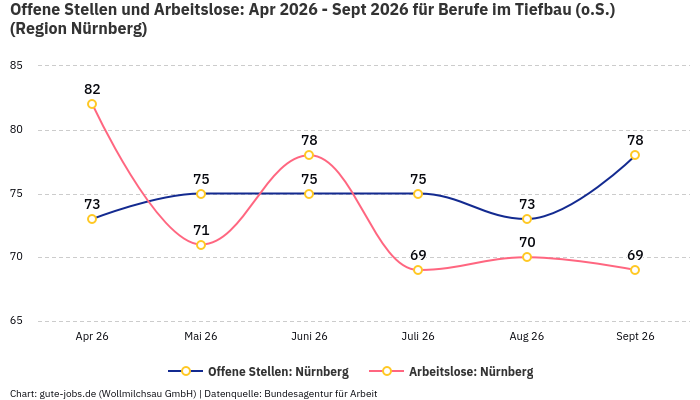 Offene Stellen und Arbeitslose: Apr 2026 - Sept 2026 | Für Berufe im Tiefbau (o.S.) | Region Nürnberg