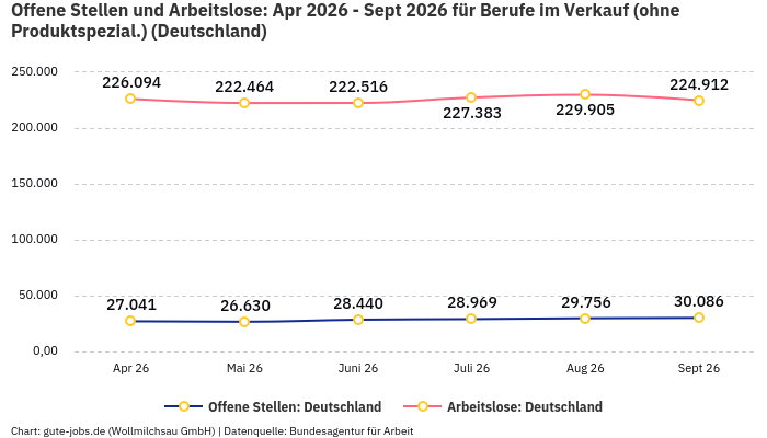 Offene Stellen und Arbeitslose: Apr 2026 - Sept 2026 | Für Berufe im Verkauf (ohne Produktspezial.) | Bundesland Deutschland Offene Stellen und Arbeitslose: Apr 2026 - Sept 2026 | Für Berufe im Verkauf (ohne Produktspezial.) | Bundesland Deutschland