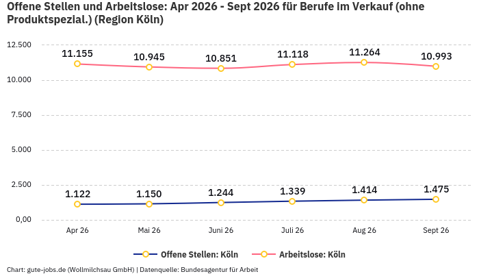 Offene Stellen und Arbeitslose: Apr 2026 - Sept 2026 | Für Berufe im Verkauf (ohne Produktspezial.) | Region Köln Offene Stellen und Arbeitslose: Apr 2026 - Sept 2026 | Für Berufe im Verkauf (ohne Produktspezial.) | Region Köln