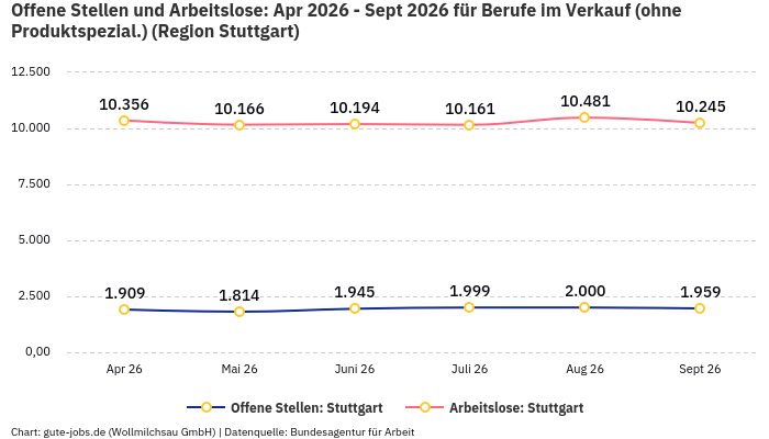 Offene Stellen und Arbeitslose: Apr 2026 - Sept 2026 | Für Berufe im Verkauf (ohne Produktspezial.) | Region Stuttgart Offene Stellen und Arbeitslose: Apr 2026 - Sept 2026 | Für Berufe im Verkauf (ohne Produktspezial.) | Region Stuttgart