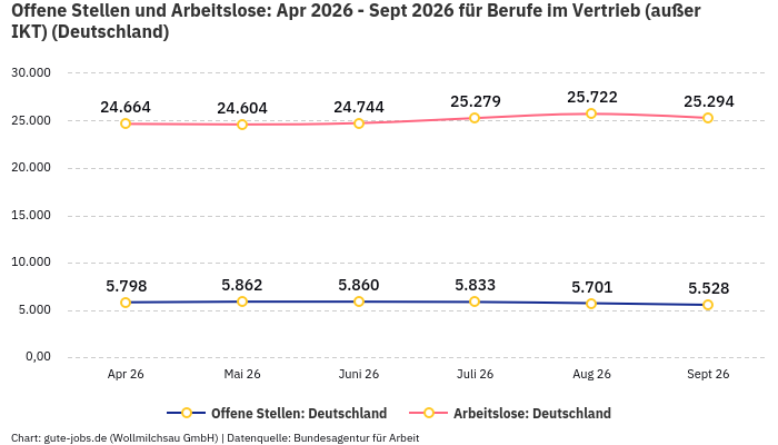 Offene Stellen und Arbeitslose: Apr 2026 - Sept 2026 | Für Berufe im Vertrieb (außer IKT) | Bundesland Deutschland