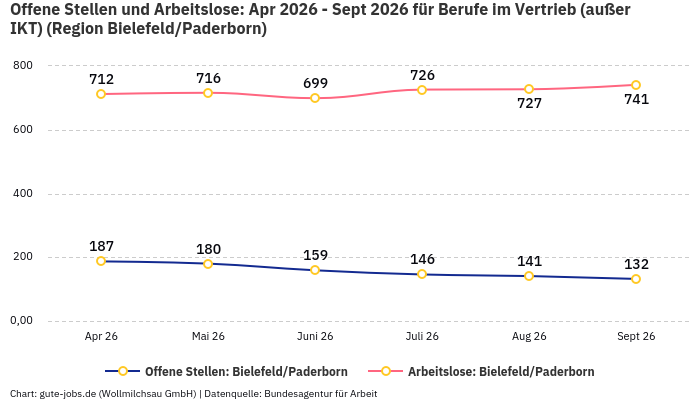 Offene Stellen und Arbeitslose: Apr 2026 - Sept 2026 | Für Berufe im Vertrieb (außer IKT) | Region Bielefeld/Paderborn