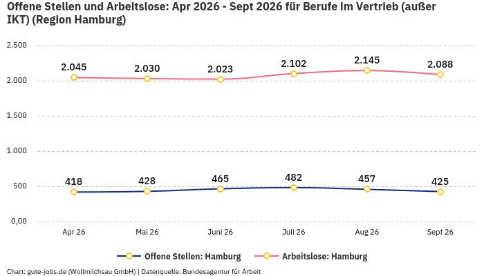 Offene Stellen und Arbeitslose: Apr 2026 - Sept 2026 | Für Berufe im Vertrieb (außer IKT) | Region Hamburg