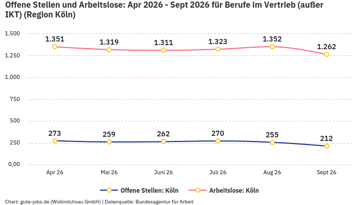Offene Stellen und Arbeitslose: Apr 2026 - Sept 2026 | Für Berufe im Vertrieb (außer IKT) | Region Köln
