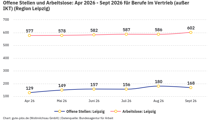 Offene Stellen und Arbeitslose: Apr 2026 - Sept 2026 | Für Berufe im Vertrieb (außer IKT) | Region Leipzig Offene Stellen und Arbeitslose: Apr 2026 - Sept 2026 | Für Berufe im Vertrieb (außer IKT) | Region Leipzig