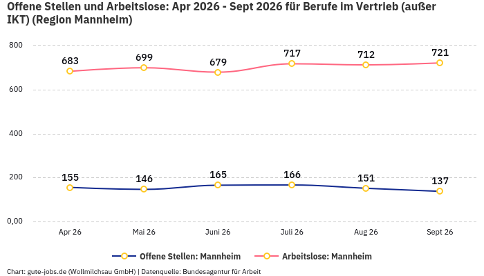 Offene Stellen und Arbeitslose: Apr 2026 - Sept 2026 | Für Berufe im Vertrieb (außer IKT) | Region Mannheim