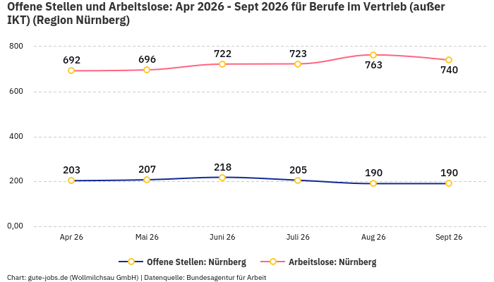 Offene Stellen und Arbeitslose: Apr 2026 - Sept 2026 | Für Berufe im Vertrieb (außer IKT) | Region Nürnberg