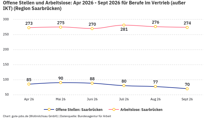 Offene Stellen und Arbeitslose: Apr 2026 - Sept 2026 | Für Berufe im Vertrieb (außer IKT) | Region Saarbrücken