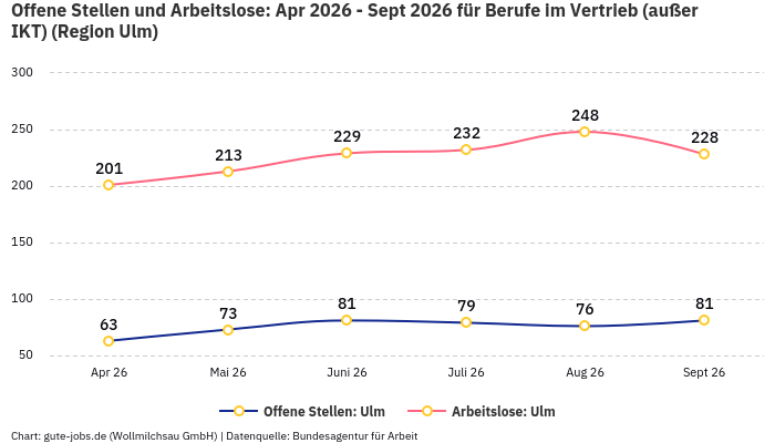 Offene Stellen und Arbeitslose: Apr 2026 - Sept 2026 | Für Berufe im Vertrieb (außer IKT) | Region Ulm