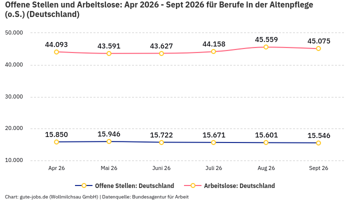 Offene Stellen und Arbeitslose: Apr 2026 - Sept 2026 | Für Berufe in der Altenpflege (o.S.) | Bundesland Deutschland