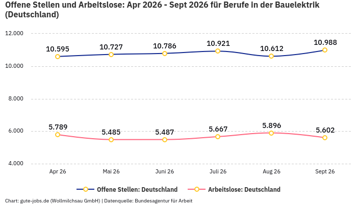 Offene Stellen und Arbeitslose: Apr 2026 - Sept 2026 | Für Berufe in der Bauelektrik | Bundesland Deutschland