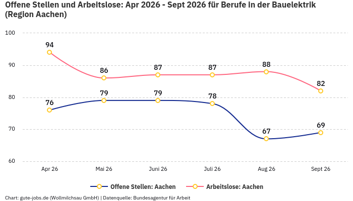 Offene Stellen und Arbeitslose: Apr 2026 - Sept 2026 | Für Berufe in der Bauelektrik | Region Aachen