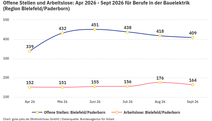 Offene Stellen und Arbeitslose: Apr 2026 - Sept 2026 | Für Berufe in der Bauelektrik | Region Bielefeld/Paderborn