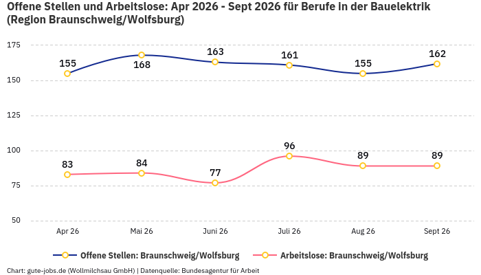 Offene Stellen und Arbeitslose: Apr 2026 - Sept 2026 | Für Berufe in der Bauelektrik | Region Braunschweig/Wolfsburg Offene Stellen und Arbeitslose: Apr 2026 - Sept 2026 | Für Berufe in der Bauelektrik | Region Braunschweig/Wolfsburg